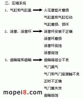 壓縮系統(tǒng)故障