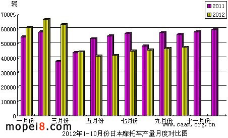 2012年1-10月份日本摩托車產(chǎn)量月度對比圖