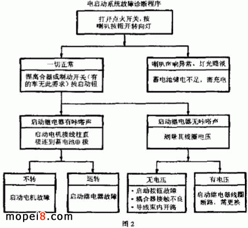 摩托車電啟動系統(tǒng)維修流程圖