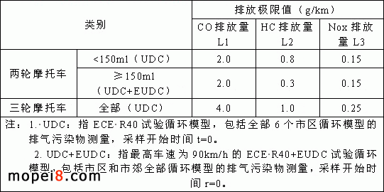 摩托車污染物排放極限值中國第Ⅲ階段