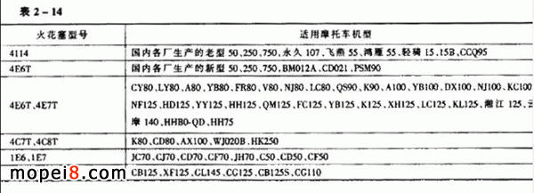 摩托車(chē)選配國(guó)產(chǎn)火花塞表