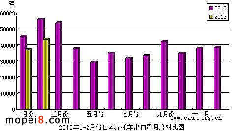 2013年1-2月份日本摩托車出口量月底對(duì)比圖
