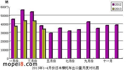 2013年1-4月份日本摩托車(chē)出口量月度對(duì)比圖