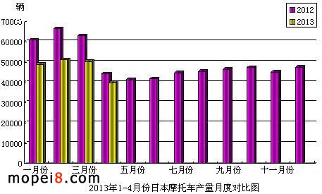2013年1-4月份日本摩托車(chē)產(chǎn)量月度對(duì)比圖
