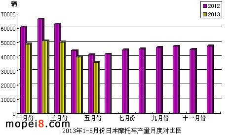 2013年1-5月份日本摩托車產(chǎn)量月度對(duì)比圖