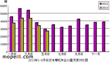 2013年1-5月份日本摩托車出口量月度對(duì)比圖