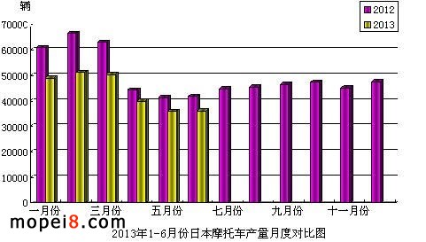 2013年1-6月份日本摩托車產(chǎn)量月度對比圖