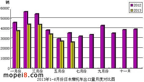 2013年1-6月份日本摩托車出口量月度對比圖