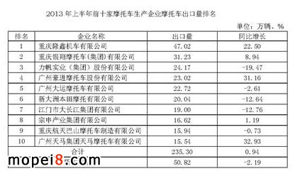 2013年上半年前十家摩托車生產(chǎn)企業(yè)摩托車出口量排名