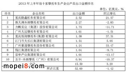 2013年上半年前十家摩托車生產(chǎn)企業(yè)產(chǎn)品出口金額排名