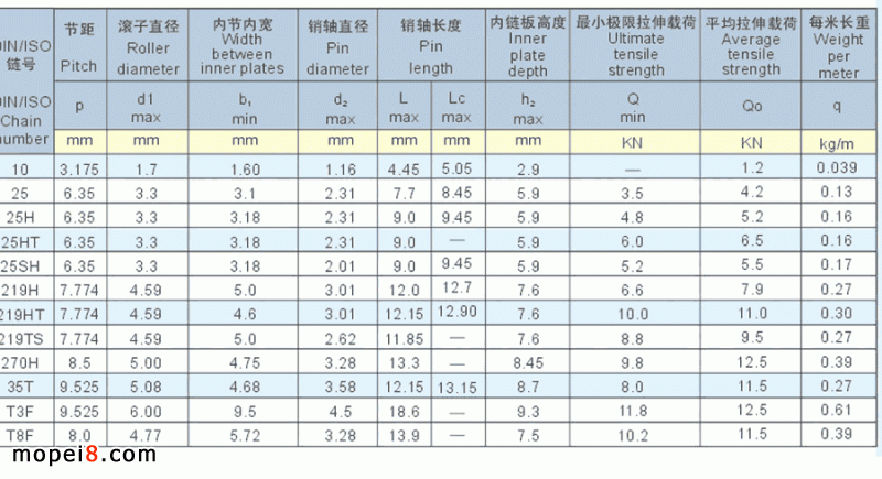 摩托車發(fā)動機(jī)正時鏈摩托車鏈條規(guī)格表