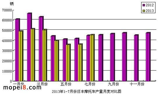 2013年1-7月份日本摩托車產(chǎn)量月度對比圖