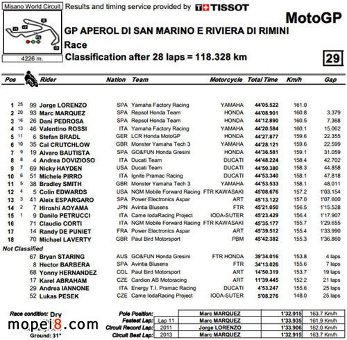Motogp圣瑪力諾站