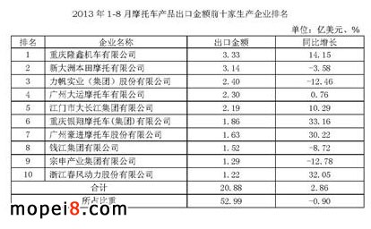 2013年前8月摩托車生產(chǎn)出口及企業(yè)排名情況簡析