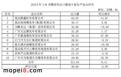 2013年前8月摩托車生產(chǎn)出口及企業(yè)排名情況簡析