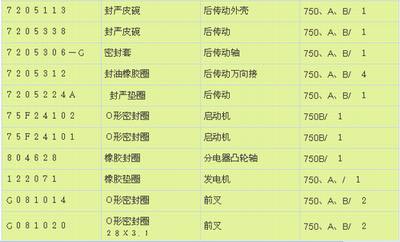 長江750摩托車主要橡膠油封件一覽表