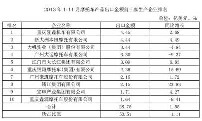2013年1-11月摩托車產(chǎn)品出口金額前十家生產(chǎn)企業(yè)排名