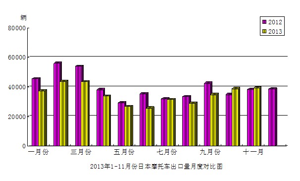 2013年11月份日本摩托車產(chǎn)品出口量月度對比圖