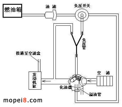 自畫摩托車油路圖