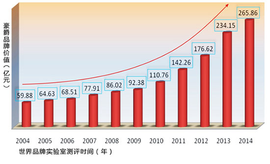 豪爵品牌價值