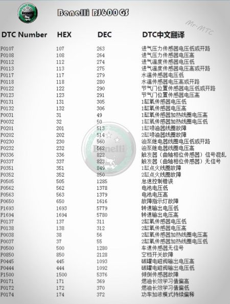 錢江摩托貝納利黃龍系列維修故障碼參考