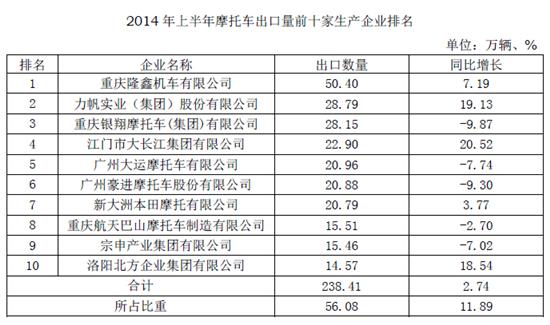 2014年上半年摩托車出口量前十家生產(chǎn)企業(yè)排名