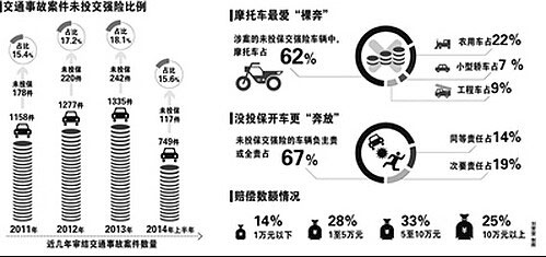 摩托車不投交強(qiáng)險(xiǎn)的社會(huì)風(fēng)險(xiǎn)