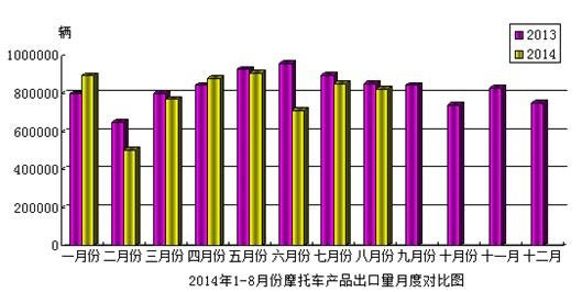 2014年8月份摩托車產(chǎn)品出口情況簡析