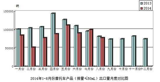 摩托車產(chǎn)品排量50mL出口情況