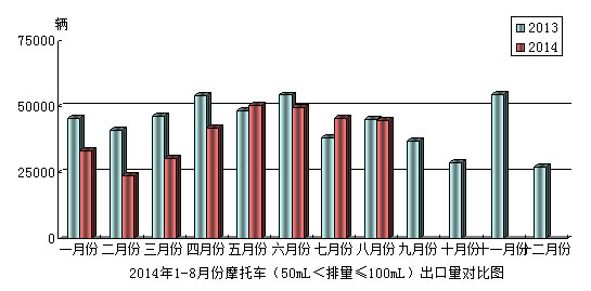 摩托車產(chǎn)品50mL排量100mL出口情況