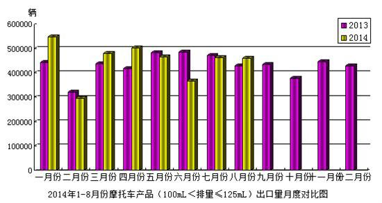 摩托車產(chǎn)品100mL排量125mL出口情況