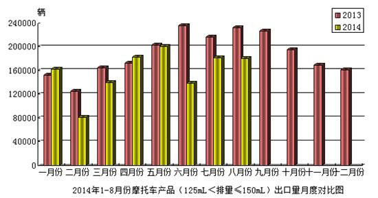 摩托車產(chǎn)品125mL排量150mL出口情況