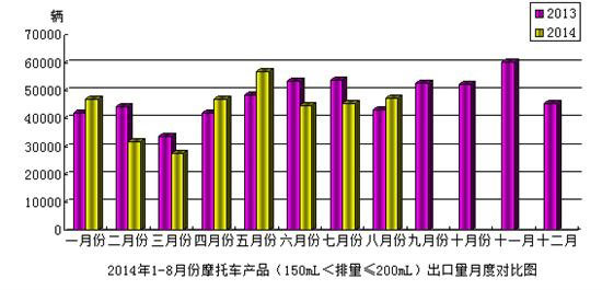 摩托車產(chǎn)品150mL排量200mL出口情況