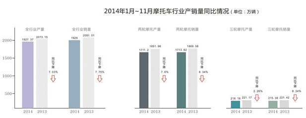 中國的摩托車行業(yè)在銷量上連續(xù)5年呈下滑趨勢