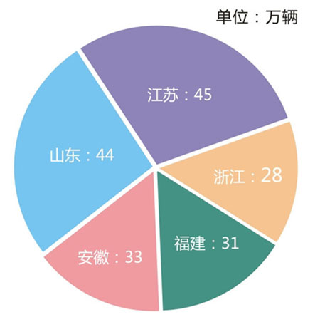 2014年華東地區(qū)摩托車市場銷量