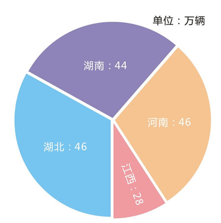 2014年華中地區(qū)摩托車銷量
