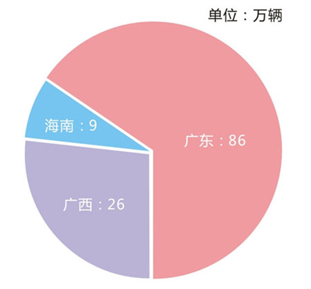 2014年華南地區(qū)摩托車銷量
