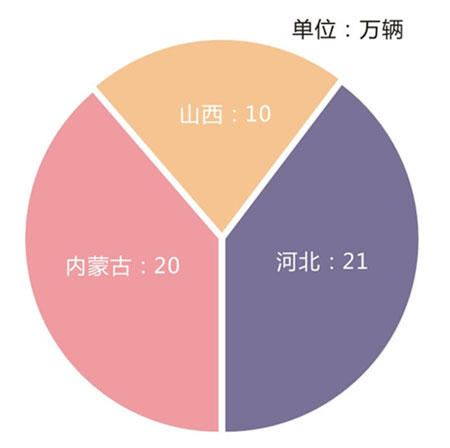 2014年華北地區(qū)摩托車銷量