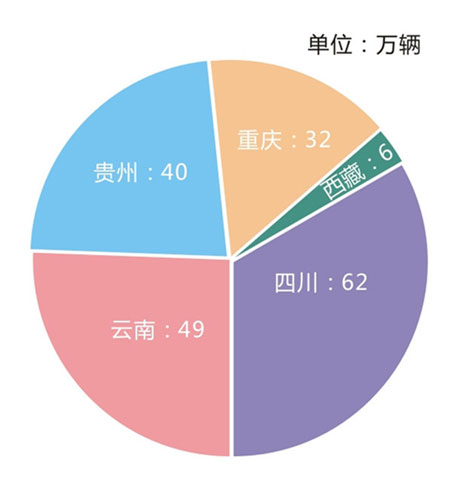 2014年西南地區(qū)摩托車銷量