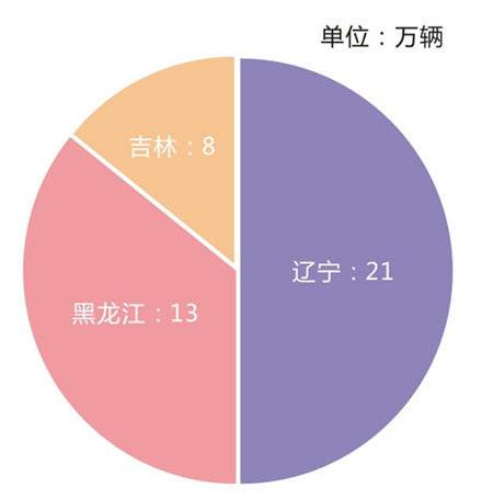 2014年東北地區(qū)摩托車銷量