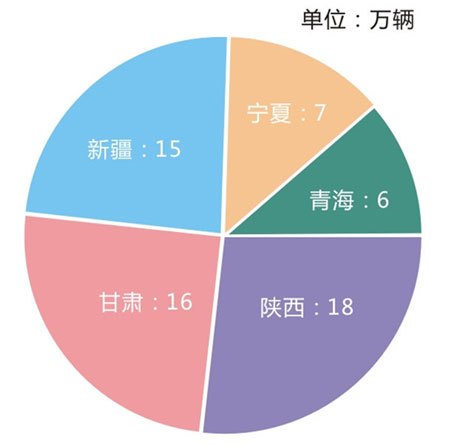 2014年西北地區(qū)摩托車總銷量