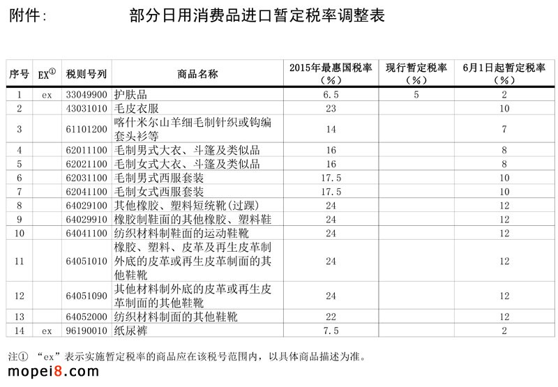 14類商品關(guān)稅減半