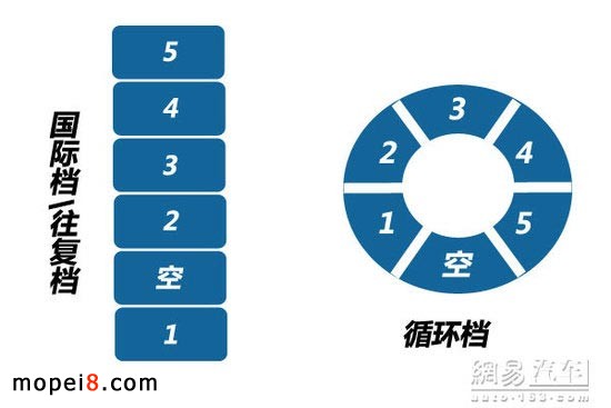 駕駛摩托車如何掛檔