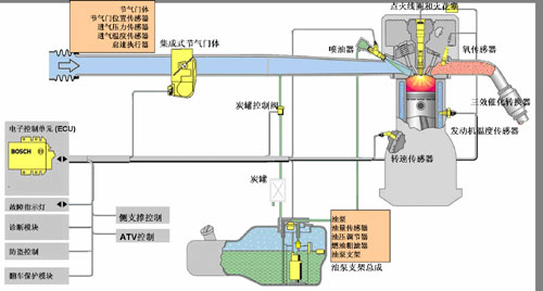 電噴摩托車(chē)故障診斷排除的基本原則