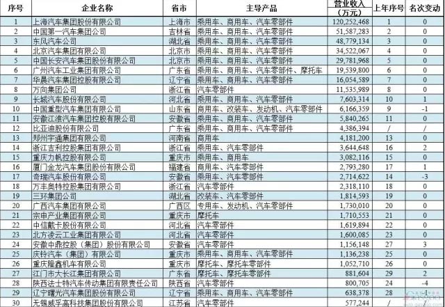 摩托車企業(yè)擠進(jìn)汽車三十強(qiáng)榜單