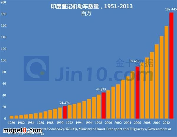印度機動車數(shù)量
