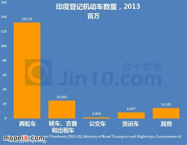 印度機動車數(shù)量
