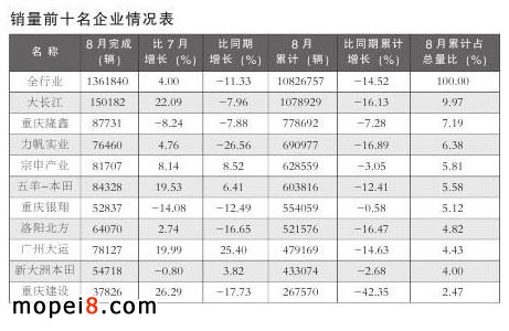 摩托車產(chǎn)銷前十名企業(yè)情況表