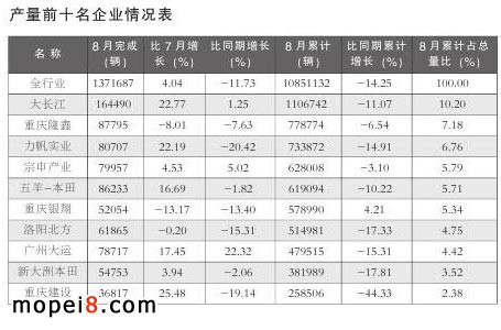 摩托車產(chǎn)銷前十名企業(yè)情況表