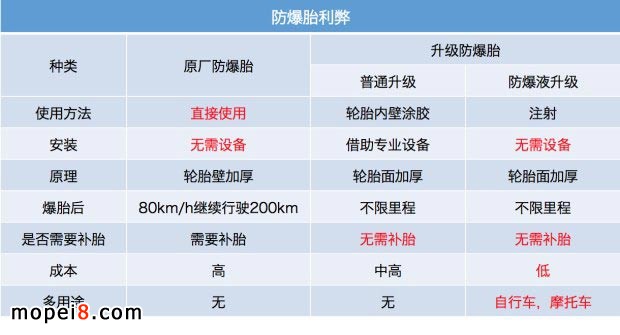 摩托車輪胎防爆液/自補(bǔ)液